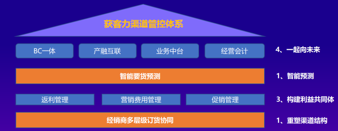 回歸基本盤，創(chuàng)新獲客力