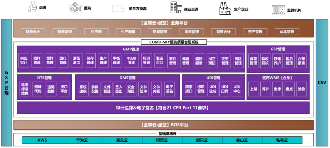 醫(yī)藥行業(yè)ERP系統(tǒng)建設(shè)怎樣踐行GAMP5？
