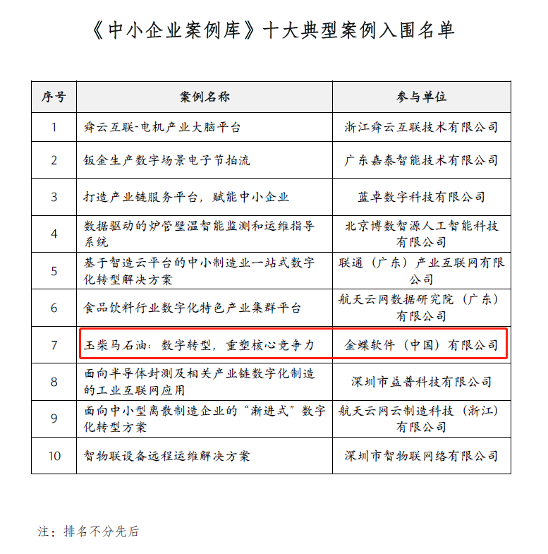 金蝶客戶入圍“工業互聯網產業聯盟”《中小企業案例庫》！