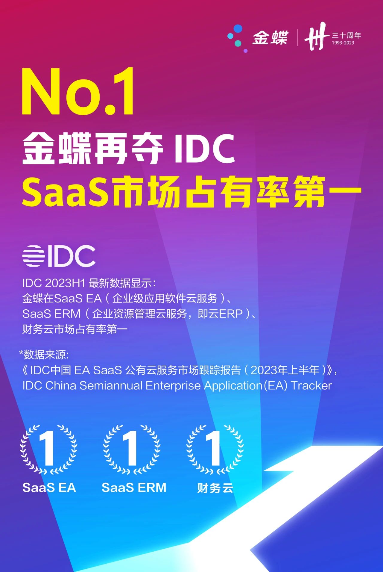 三料冠軍！IDC：金蝶位居中國SaaS第一