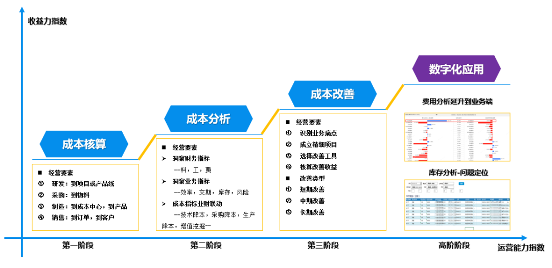汽配行業如何構建立企業成本管理體系？